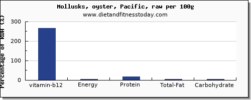 vitamin b12 and nutrition facts in oysters per 100g